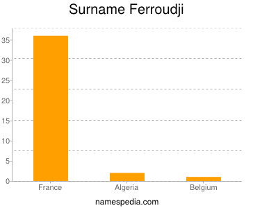 Surname Ferroudji