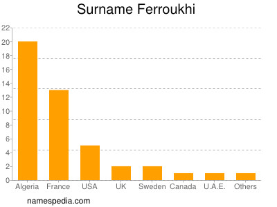 Familiennamen Ferroukhi