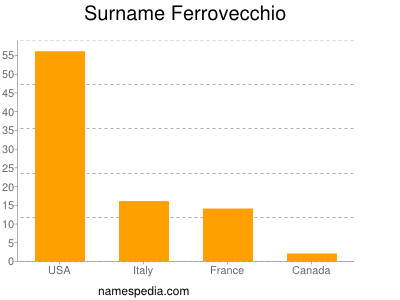 Familiennamen Ferrovecchio