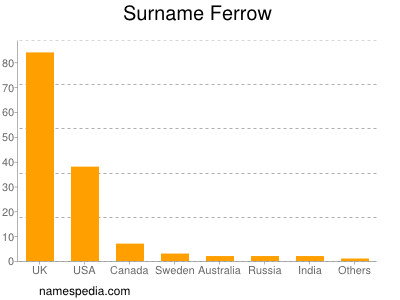 Familiennamen Ferrow