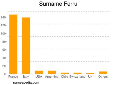 Surname Ferru