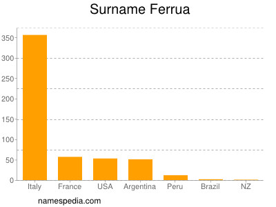 Familiennamen Ferrua