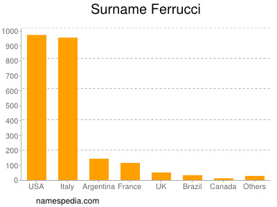 Familiennamen Ferrucci