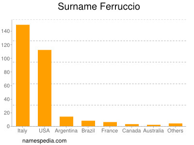 Familiennamen Ferruccio