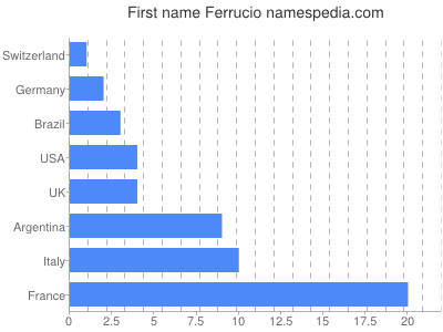 prenom Ferrucio