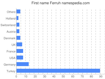 Vornamen Ferruh