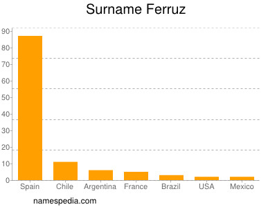 Familiennamen Ferruz