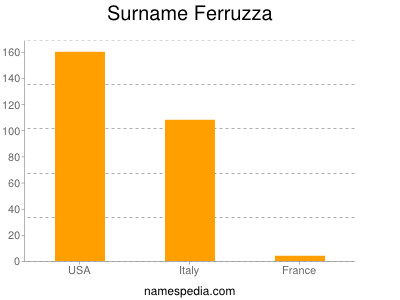Familiennamen Ferruzza