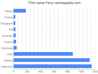 prenom Ferry