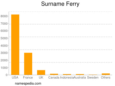 Familiennamen Ferry