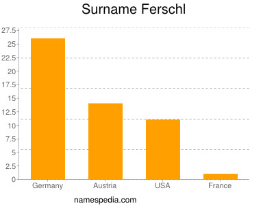 Surname Ferschl