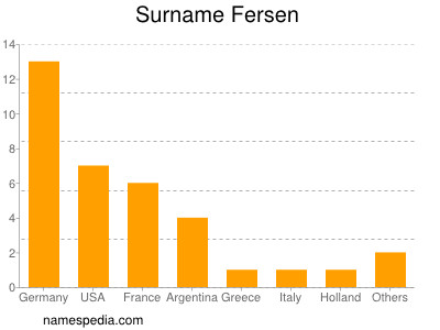 Familiennamen Fersen