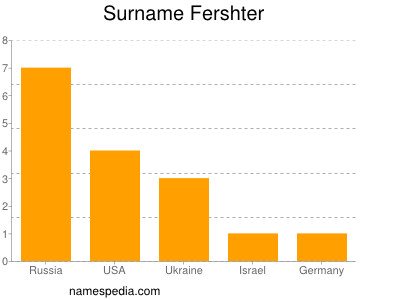 Familiennamen Fershter