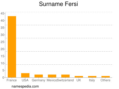 Familiennamen Fersi