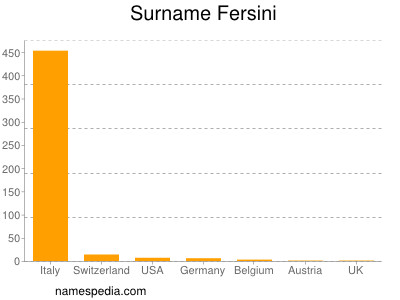 Surname Fersini