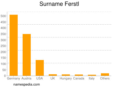 Familiennamen Ferstl