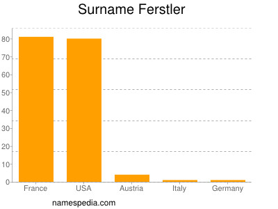 Familiennamen Ferstler