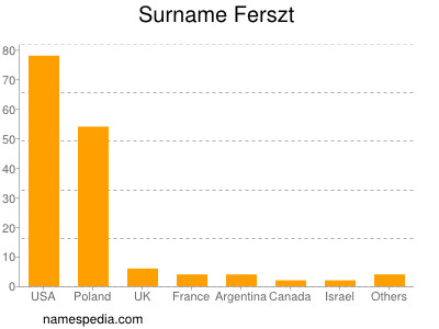 Familiennamen Ferszt