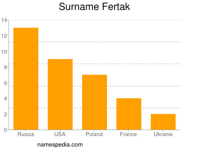 Familiennamen Fertak