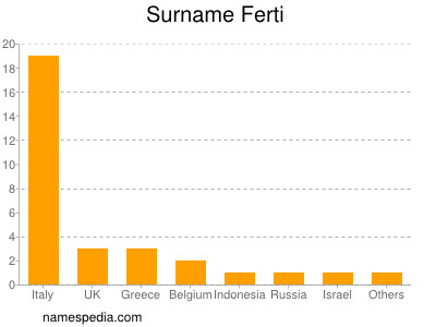 Familiennamen Ferti