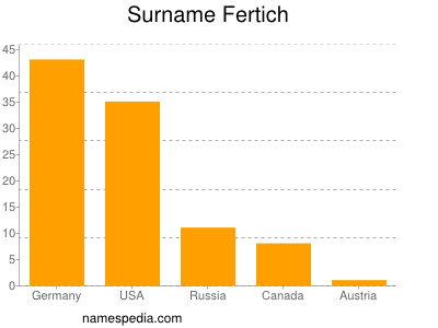 Familiennamen Fertich