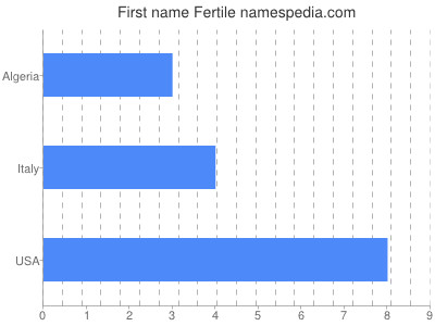 prenom Fertile