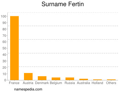 Familiennamen Fertin