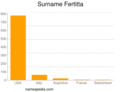 Familiennamen Fertitta