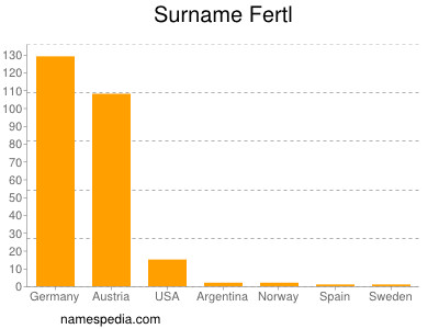 Familiennamen Fertl