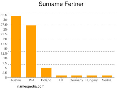 Familiennamen Fertner