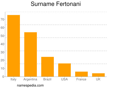 nom Fertonani