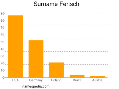Familiennamen Fertsch