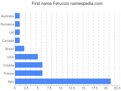 Vornamen Feruccio