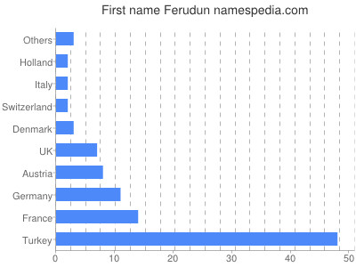 Given name Ferudun