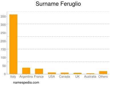 Surname Feruglio