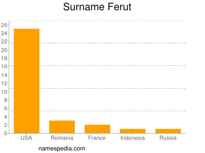 Familiennamen Ferut