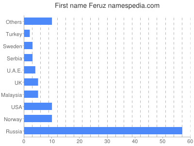Vornamen Feruz
