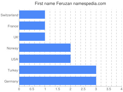 Vornamen Feruzan