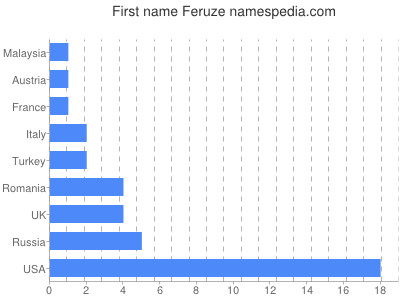 Vornamen Feruze