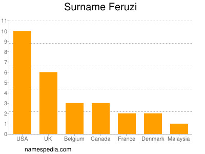 Familiennamen Feruzi