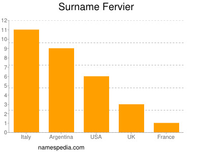 Familiennamen Fervier