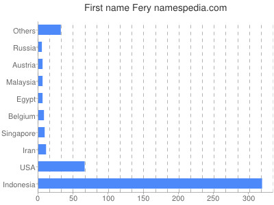 Vornamen Fery
