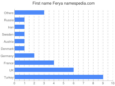 Vornamen Ferya