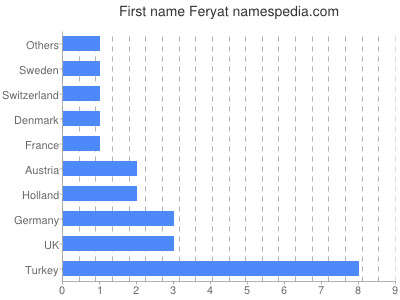 Vornamen Feryat