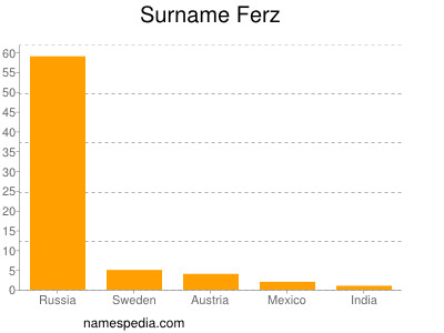 Familiennamen Ferz