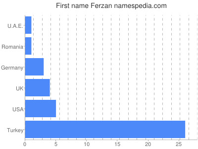 Vornamen Ferzan