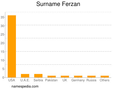 Surname Ferzan