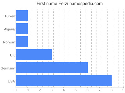 Vornamen Ferzi