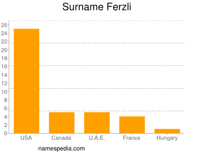Familiennamen Ferzli