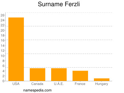 nom Ferzli